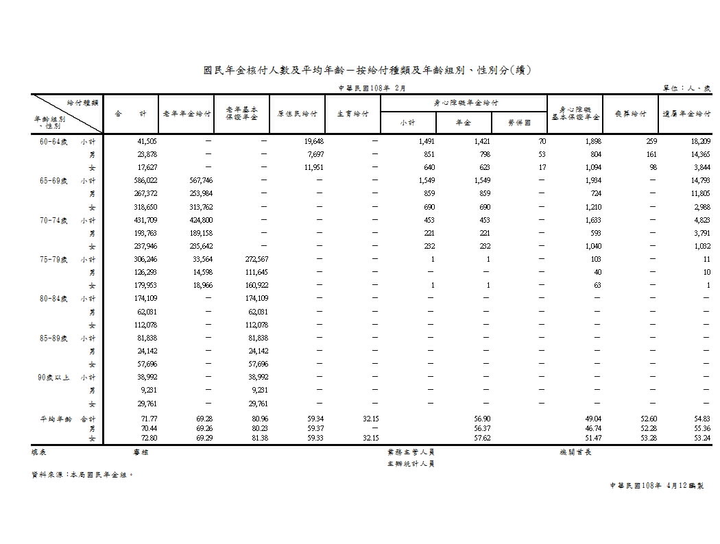 國民年金核付人數及平均年齡－按給付種類及年齡組別、性別分第2頁圖表